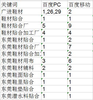 广进鞋材网站优化效果