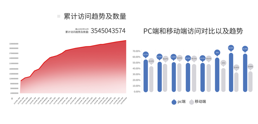 累计访问趋势及数量