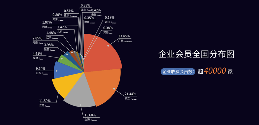 企业会员全国分布图